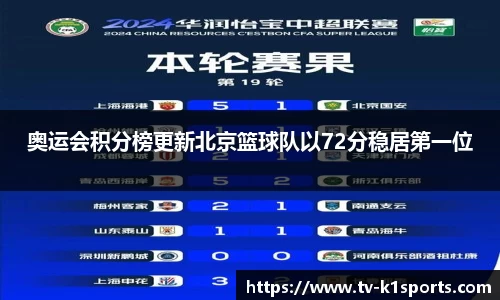 奥运会积分榜更新北京篮球队以72分稳居第一位
